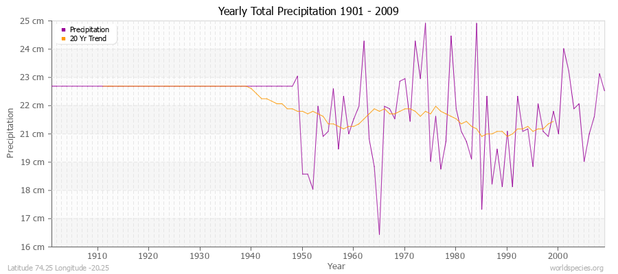 Yearly Total Precipitation 1901 - 2009 (Metric) Latitude 74.25 Longitude -20.25