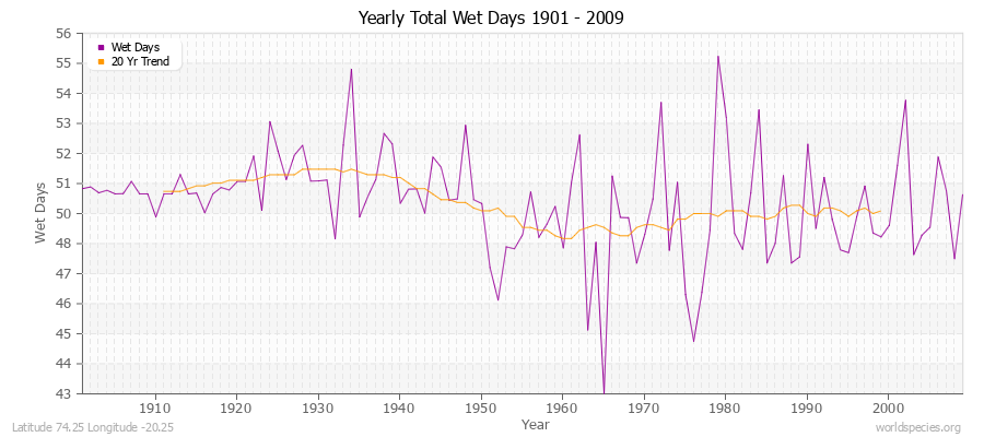 Yearly Total Wet Days 1901 - 2009 Latitude 74.25 Longitude -20.25