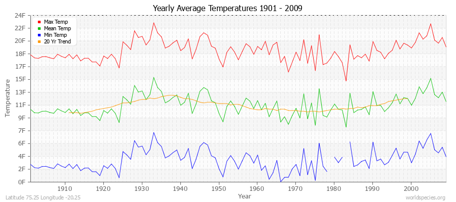 Yearly Average Temperatures 2010 - 2009 (English) Latitude 75.25 Longitude -20.25