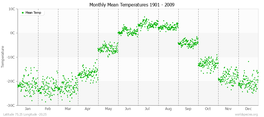 Monthly Mean Temperatures 1901 - 2009 (Metric) Latitude 75.25 Longitude -20.25