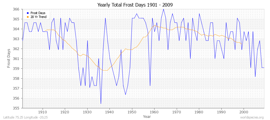 Yearly Total Frost Days 1901 - 2009 Latitude 75.25 Longitude -20.25