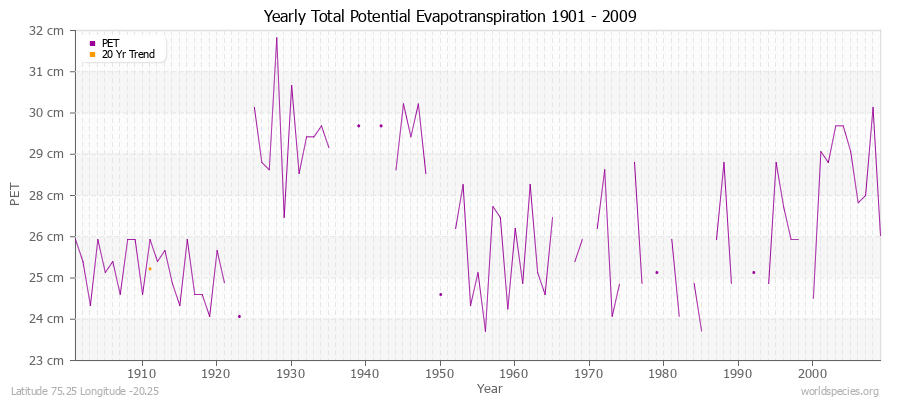 Yearly Total Potential Evapotranspiration 1901 - 2009 (Metric) Latitude 75.25 Longitude -20.25