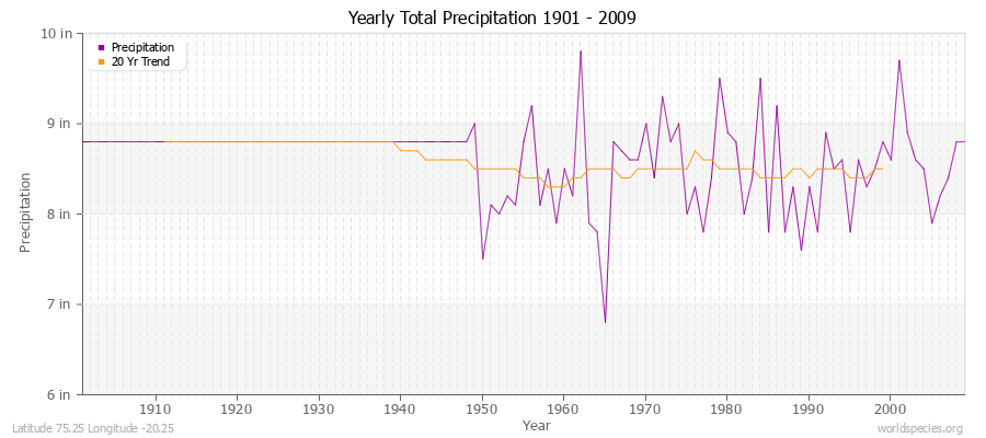 Yearly Total Precipitation 1901 - 2009 (English) Latitude 75.25 Longitude -20.25