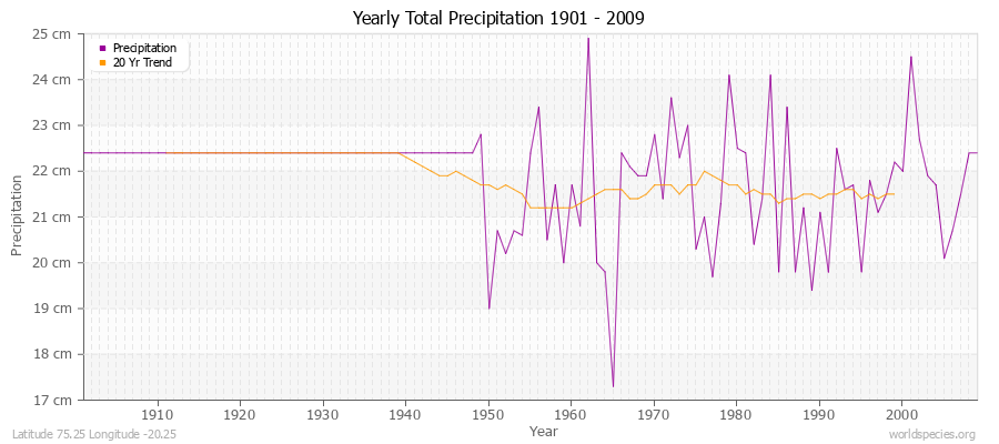 Yearly Total Precipitation 1901 - 2009 (Metric) Latitude 75.25 Longitude -20.25