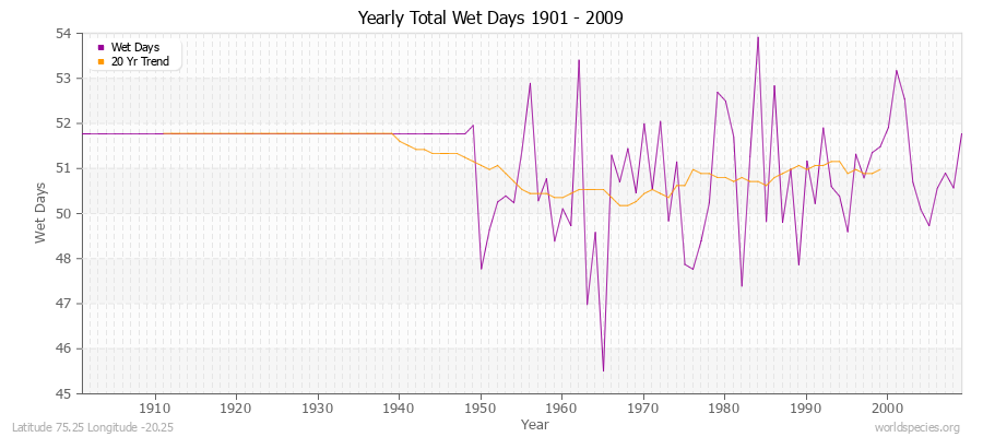 Yearly Total Wet Days 1901 - 2009 Latitude 75.25 Longitude -20.25