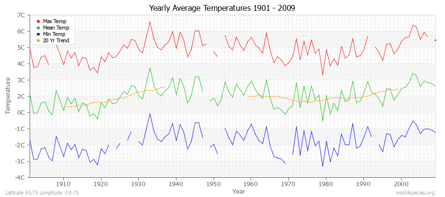 Yearly Average Temperatures 2010 - 2009 (Metric) Latitude 65.75 Longitude -19.75