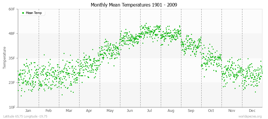 Monthly Mean Temperatures 1901 - 2009 (English) Latitude 65.75 Longitude -19.75