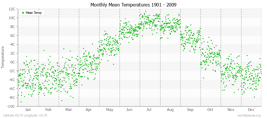 Monthly Mean Temperatures 1901 - 2009 (Metric) Latitude 65.75 Longitude -19.75