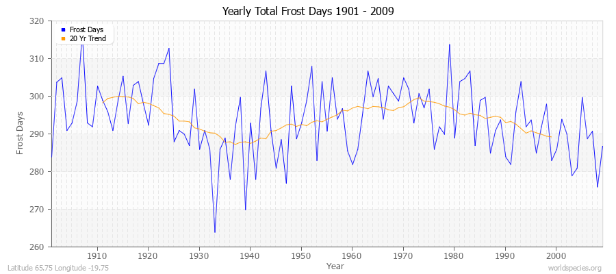 Yearly Total Frost Days 1901 - 2009 Latitude 65.75 Longitude -19.75