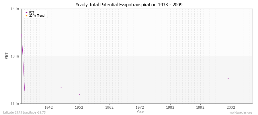 Yearly Total Potential Evapotranspiration 1933 - 2009 (English) Latitude 65.75 Longitude -19.75