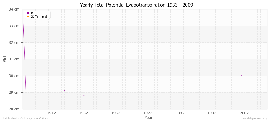 Yearly Total Potential Evapotranspiration 1933 - 2009 (Metric) Latitude 65.75 Longitude -19.75