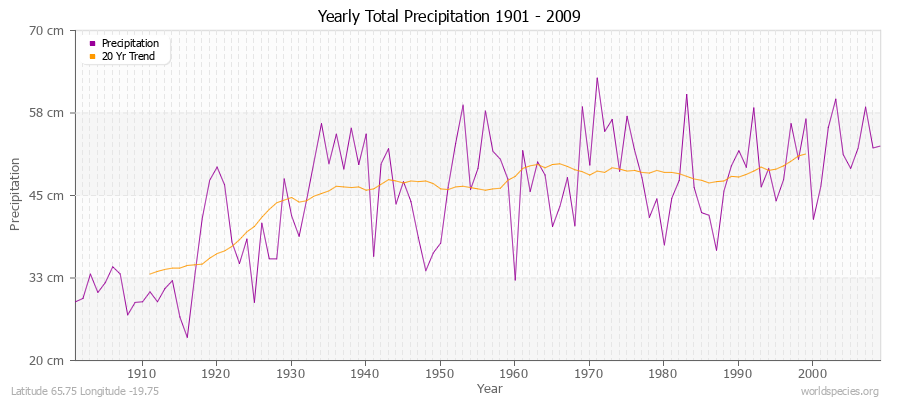 Yearly Total Precipitation 1901 - 2009 (Metric) Latitude 65.75 Longitude -19.75