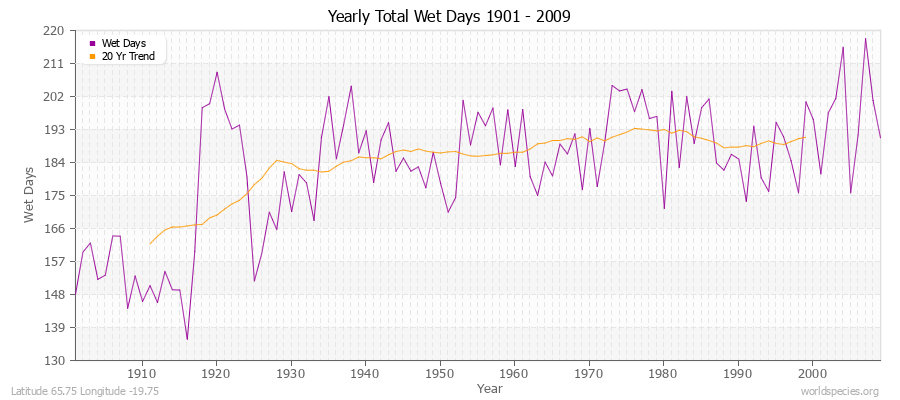 Yearly Total Wet Days 1901 - 2009 Latitude 65.75 Longitude -19.75