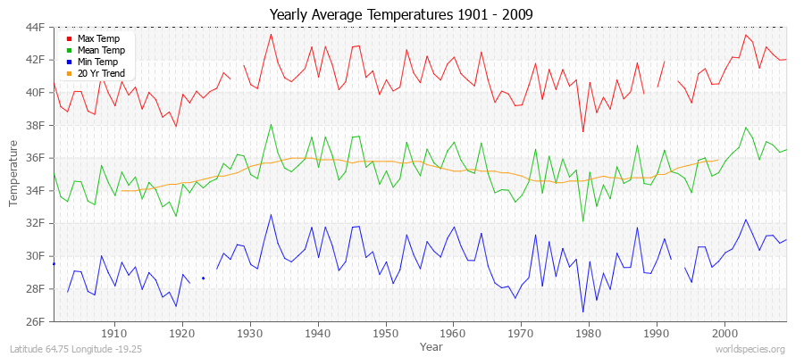 Yearly Average Temperatures 2010 - 2009 (English) Latitude 64.75 Longitude -19.25