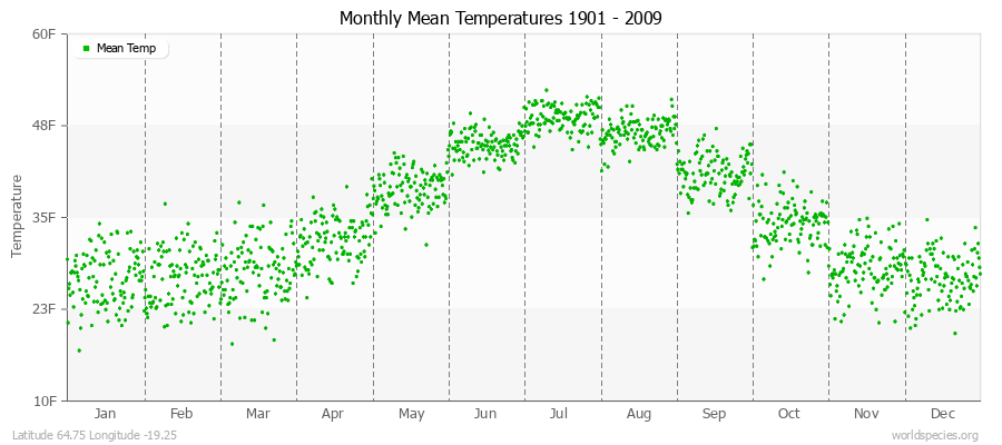 Monthly Mean Temperatures 1901 - 2009 (English) Latitude 64.75 Longitude -19.25