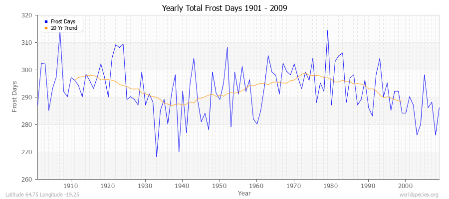 Yearly Total Frost Days 1901 - 2009 Latitude 64.75 Longitude -19.25