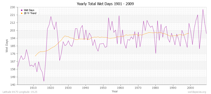 Yearly Total Wet Days 1901 - 2009 Latitude 64.75 Longitude -19.25