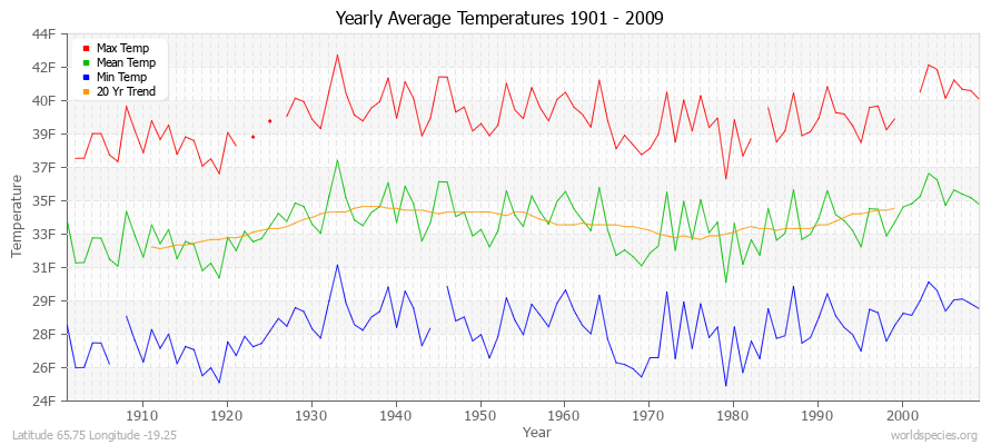 Yearly Average Temperatures 2010 - 2009 (English) Latitude 65.75 Longitude -19.25