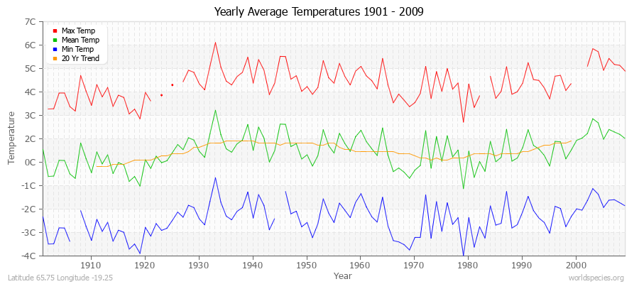 Yearly Average Temperatures 2010 - 2009 (Metric) Latitude 65.75 Longitude -19.25