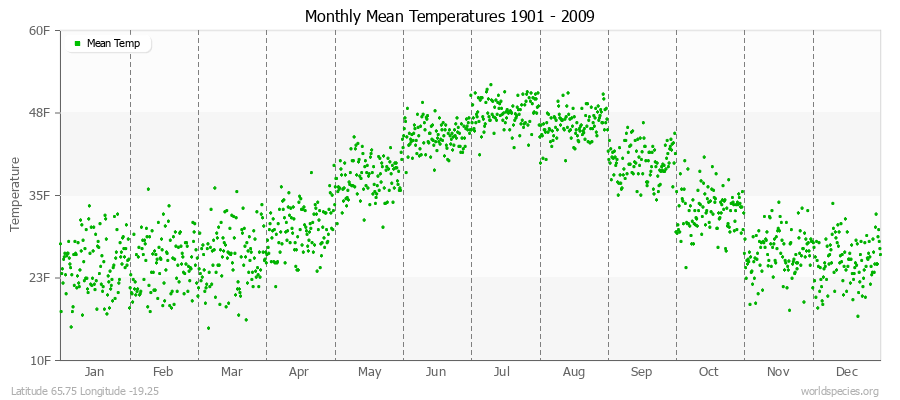 Monthly Mean Temperatures 1901 - 2009 (English) Latitude 65.75 Longitude -19.25