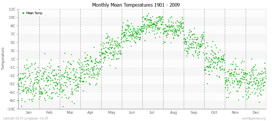 Monthly Mean Temperatures 1901 - 2009 (Metric) Latitude 65.75 Longitude -19.25
