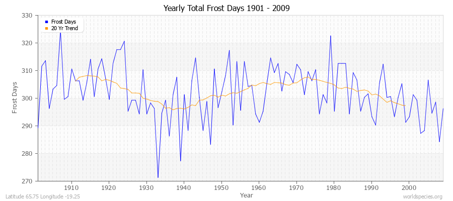 Yearly Total Frost Days 1901 - 2009 Latitude 65.75 Longitude -19.25