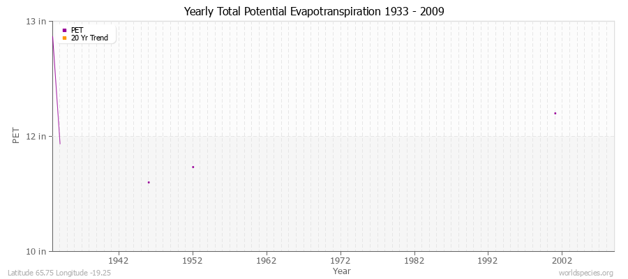 Yearly Total Potential Evapotranspiration 1933 - 2009 (English) Latitude 65.75 Longitude -19.25
