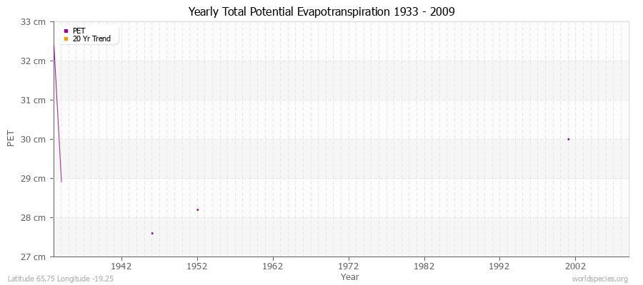 Yearly Total Potential Evapotranspiration 1933 - 2009 (Metric) Latitude 65.75 Longitude -19.25