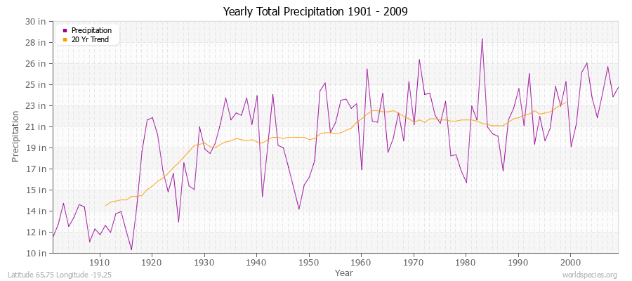 Yearly Total Precipitation 1901 - 2009 (English) Latitude 65.75 Longitude -19.25