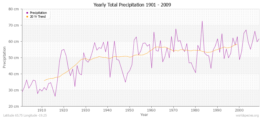 Yearly Total Precipitation 1901 - 2009 (Metric) Latitude 65.75 Longitude -19.25
