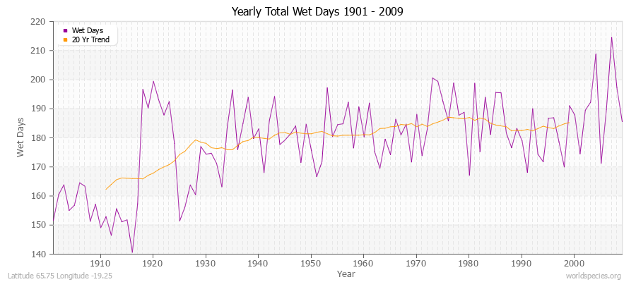 Yearly Total Wet Days 1901 - 2009 Latitude 65.75 Longitude -19.25