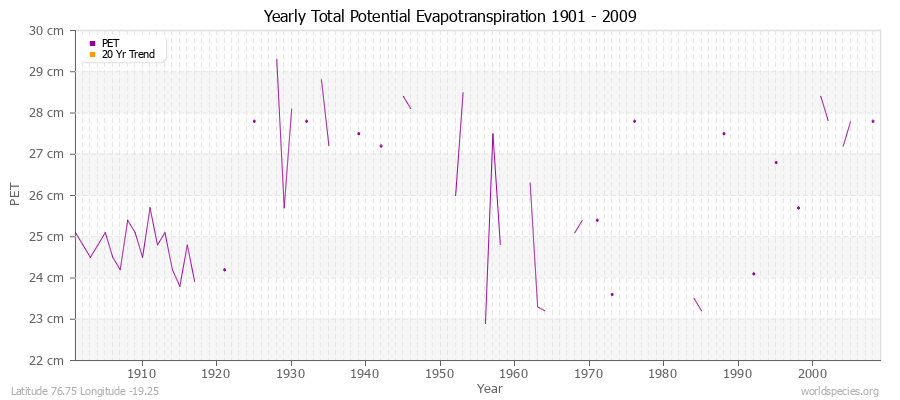Yearly Total Potential Evapotranspiration 1901 - 2009 (Metric) Latitude 76.75 Longitude -19.25