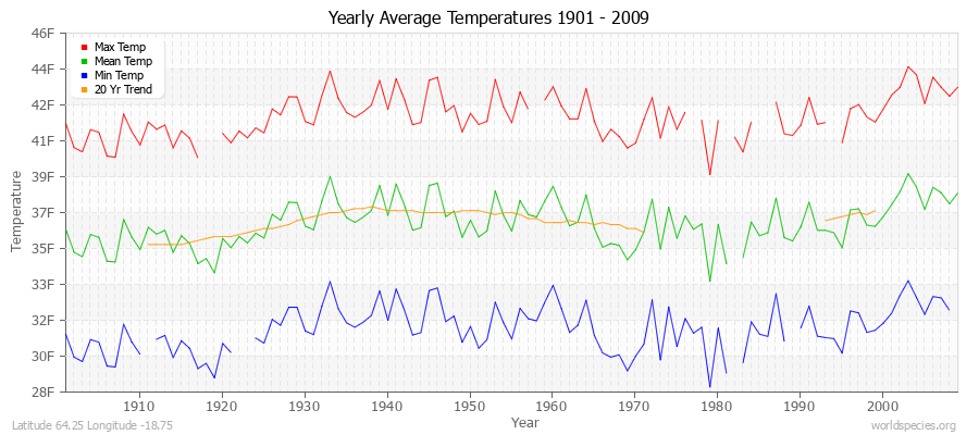 Yearly Average Temperatures 2010 - 2009 (English) Latitude 64.25 Longitude -18.75