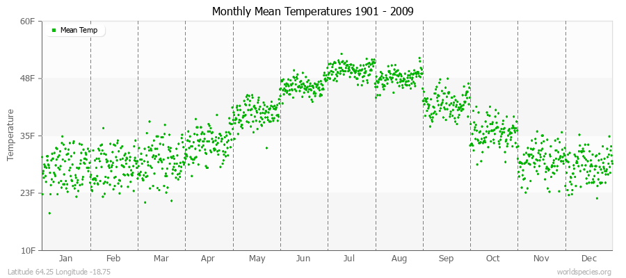 Monthly Mean Temperatures 1901 - 2009 (English) Latitude 64.25 Longitude -18.75