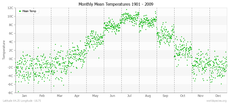 Monthly Mean Temperatures 1901 - 2009 (Metric) Latitude 64.25 Longitude -18.75