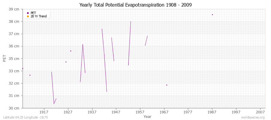 Yearly Total Potential Evapotranspiration 1908 - 2009 (Metric) Latitude 64.25 Longitude -18.75