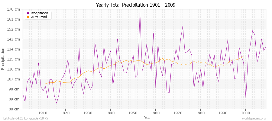 Yearly Total Precipitation 1901 - 2009 (Metric) Latitude 64.25 Longitude -18.75