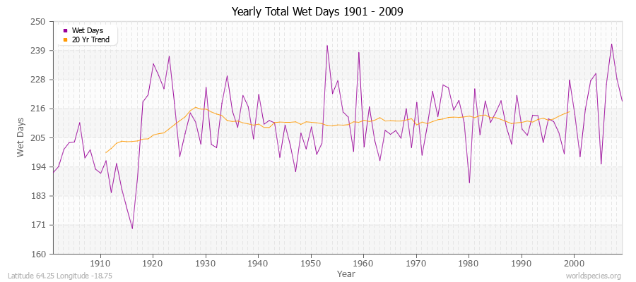 Yearly Total Wet Days 1901 - 2009 Latitude 64.25 Longitude -18.75