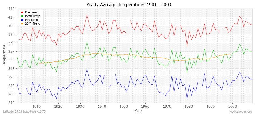 Yearly Average Temperatures 2010 - 2009 (English) Latitude 65.25 Longitude -18.75