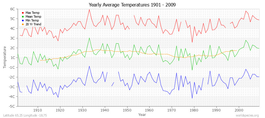 Yearly Average Temperatures 2010 - 2009 (Metric) Latitude 65.25 Longitude -18.75