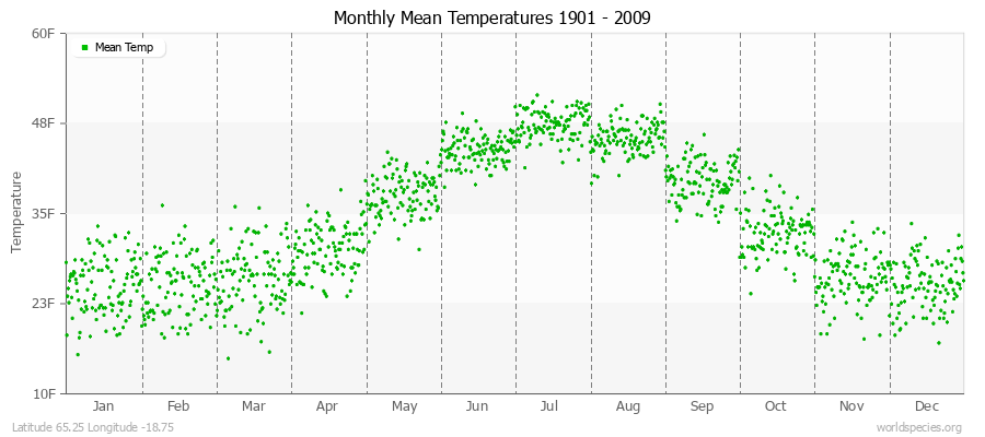 Monthly Mean Temperatures 1901 - 2009 (English) Latitude 65.25 Longitude -18.75
