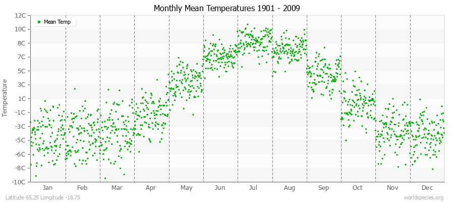 Monthly Mean Temperatures 1901 - 2009 (Metric) Latitude 65.25 Longitude -18.75