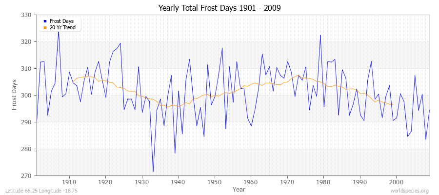 Yearly Total Frost Days 1901 - 2009 Latitude 65.25 Longitude -18.75