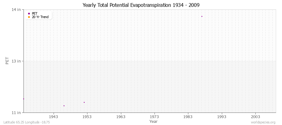 Yearly Total Potential Evapotranspiration 1934 - 2009 (English) Latitude 65.25 Longitude -18.75