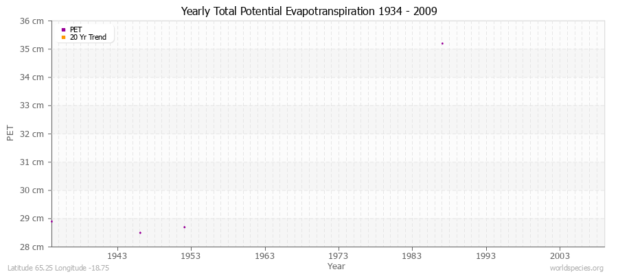 Yearly Total Potential Evapotranspiration 1934 - 2009 (Metric) Latitude 65.25 Longitude -18.75