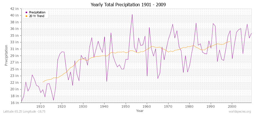Yearly Total Precipitation 1901 - 2009 (English) Latitude 65.25 Longitude -18.75