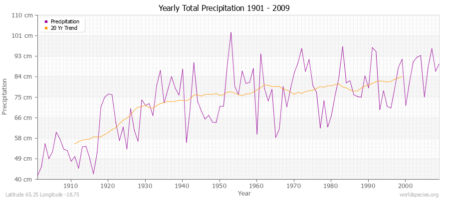 Yearly Total Precipitation 1901 - 2009 (Metric) Latitude 65.25 Longitude -18.75