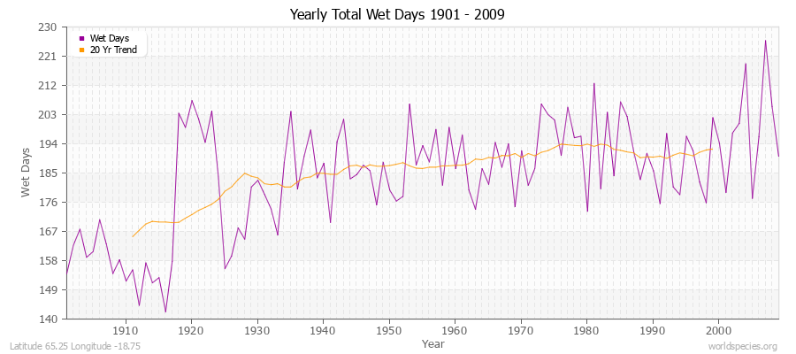 Yearly Total Wet Days 1901 - 2009 Latitude 65.25 Longitude -18.75
