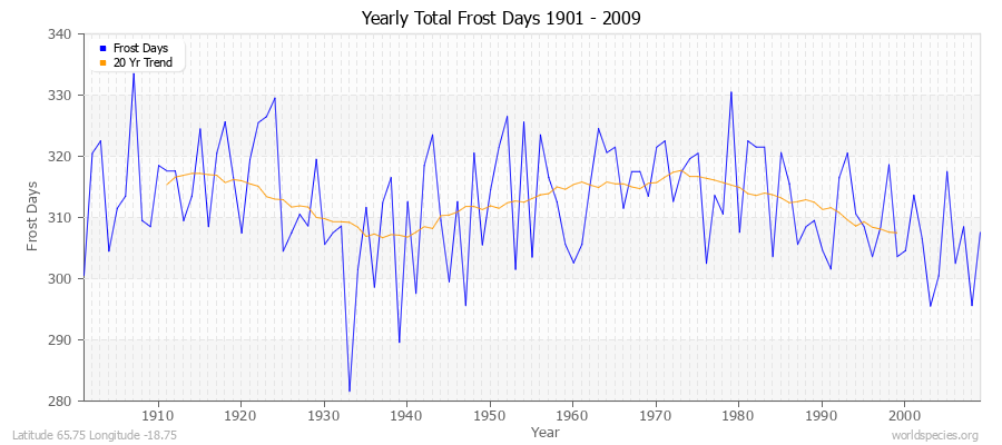 Yearly Total Frost Days 1901 - 2009 Latitude 65.75 Longitude -18.75