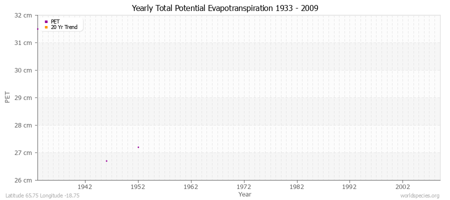 Yearly Total Potential Evapotranspiration 1933 - 2009 (Metric) Latitude 65.75 Longitude -18.75